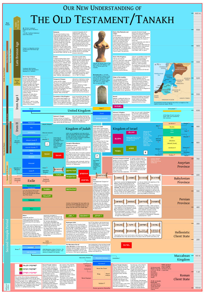 A poster about our new understanding of the Bible's Old Testament
